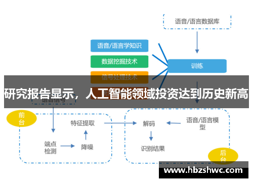 研究报告显示，人工智能领域投资达到历史新高